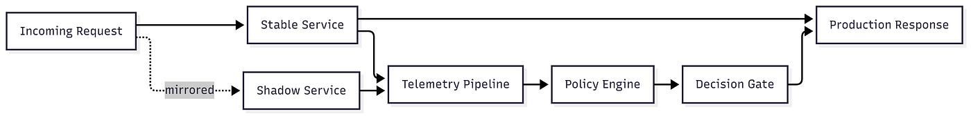 Diagram: Shadow traffic flows to a new service. Telemetry compares outputs, feeding a policy engine and a decision gate before promotion.