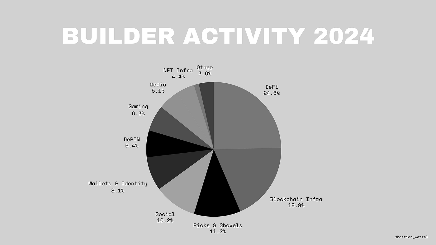 Crypto Trends 2024 (H2) — What Accelerators Have Been Investing In | by  Bastian Wetzel | Medium