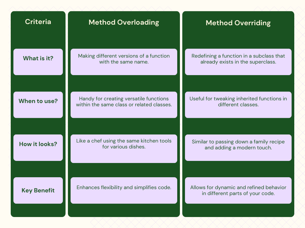 Overloading vs overriding Follow for more (@techie_programmer) . . . . #coder #codergirl #coderlife #coderpower #coders #coderslife…