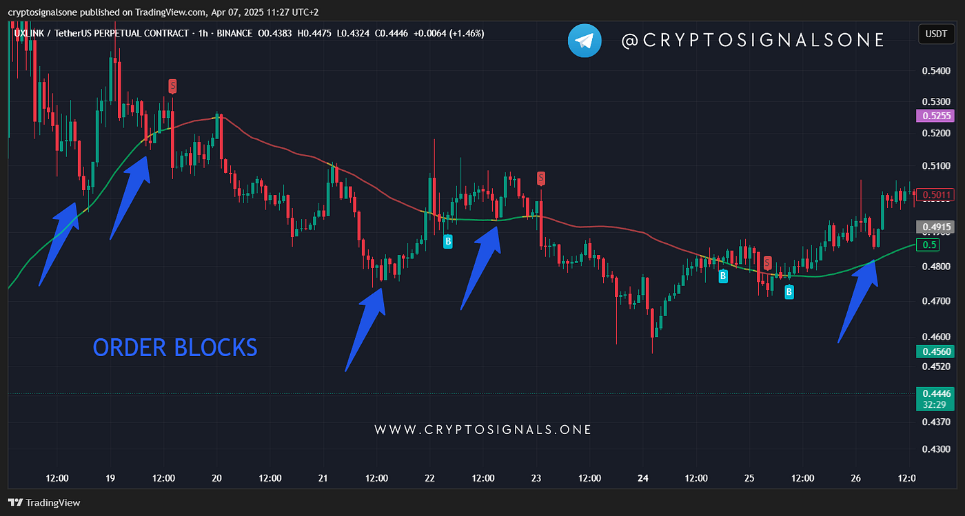 How to Use Order Blocks to Find High-Probability Crypto Setups. | by  Gabriel R. | Crypto & Trading | Medium
