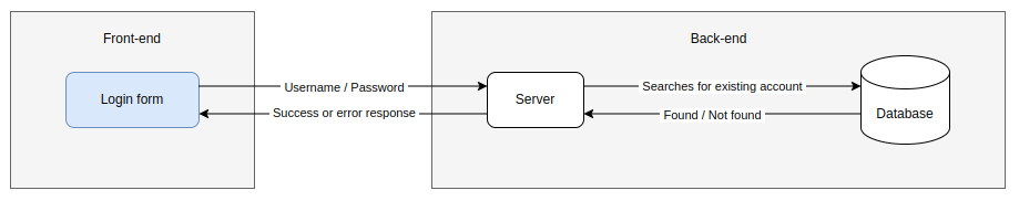 Core User Model