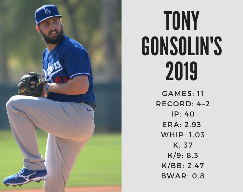 40-man breakdown: Tony Gonsolin. Right-hander and Dodgers' №6 prospect…, by Cary Osborne