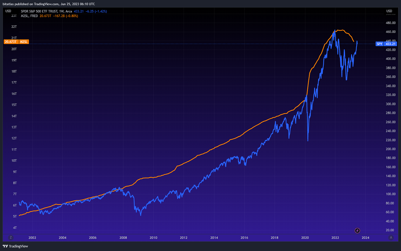 The Secret Math Behind $1M Bitcoin: The M2 Money Supply Calculation No One  Is Talking About! | by Henrique Centieiro | DataDrivenInvestor