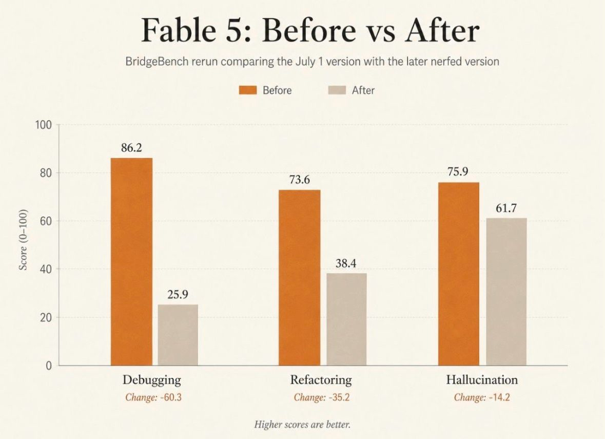 Fable, 재출시 후 평점 하락