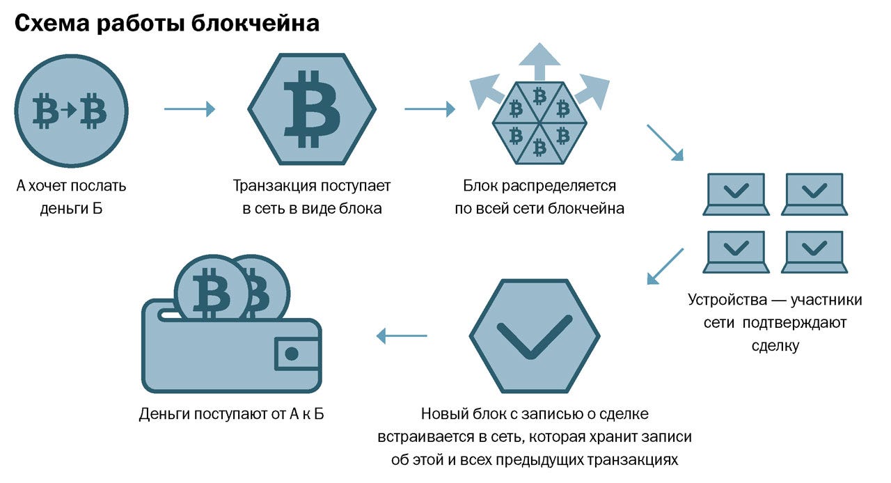 Что такое блокчейн и с чего его едят? | by Olga Palamarchuk | Medium