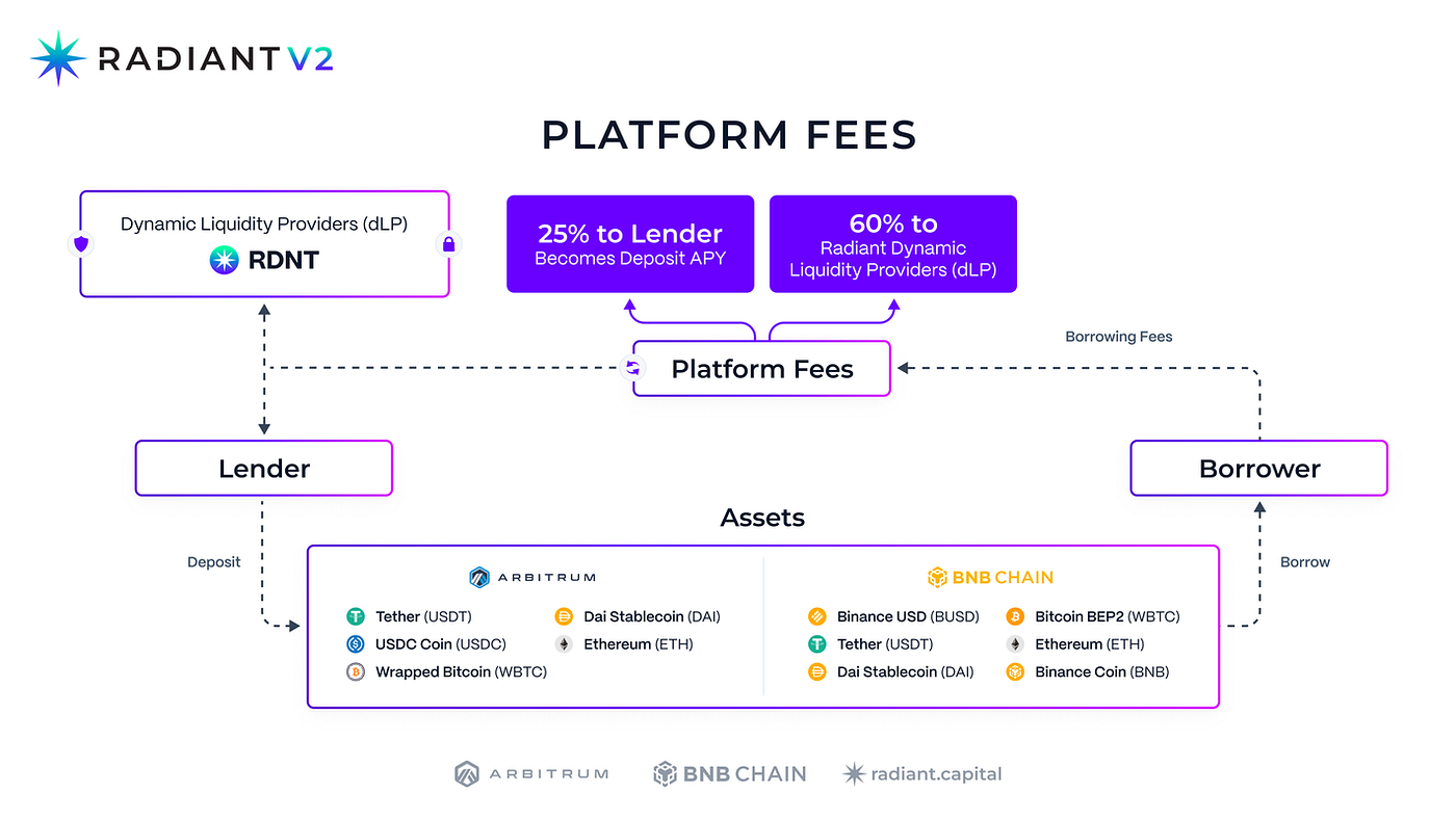 LayerZero A to Z — 2부: 활용사례, 의의 및 한계 | by Seungmin Jeon | Decipher Media  ｜디사이퍼 미디어 | Medium