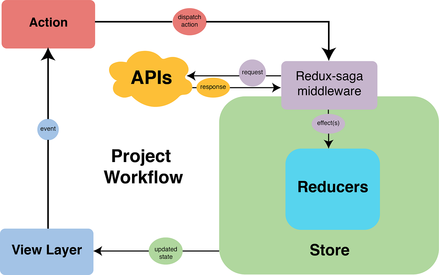 Implement Redux-Saga in your React TypeScript Project. | by Moatez Bejaoui  | eDonec | Medium