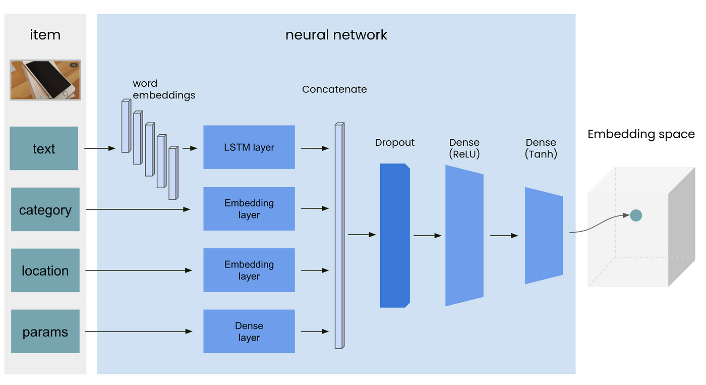 Real-time recommendations architecture at OLX.