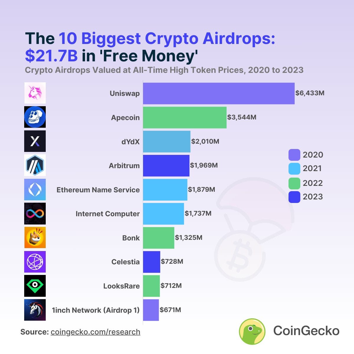 Top 10 Crypto Airdrops: Uniswap Ignites DeFi Frenzy, TIA and BONK Emerge as  Dark Horses | by DigiFinex | Medium