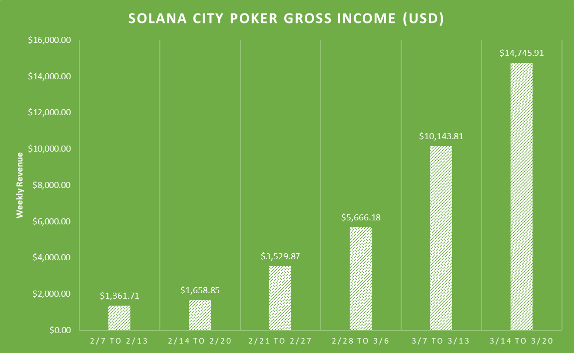 Solana City Poker Club — A Case Study in Masterful NFT Project Construction  | by audioVox | Medium