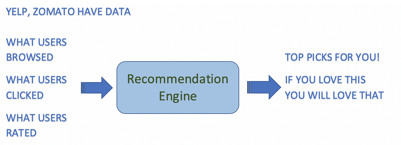 Restaurant recommendation system sales using machine learning