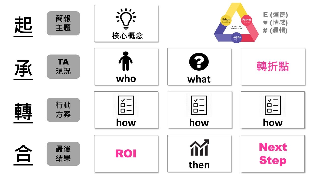 企劃力』與『說服力』的因果關係- 傑瑞的敏捷小路- Medium