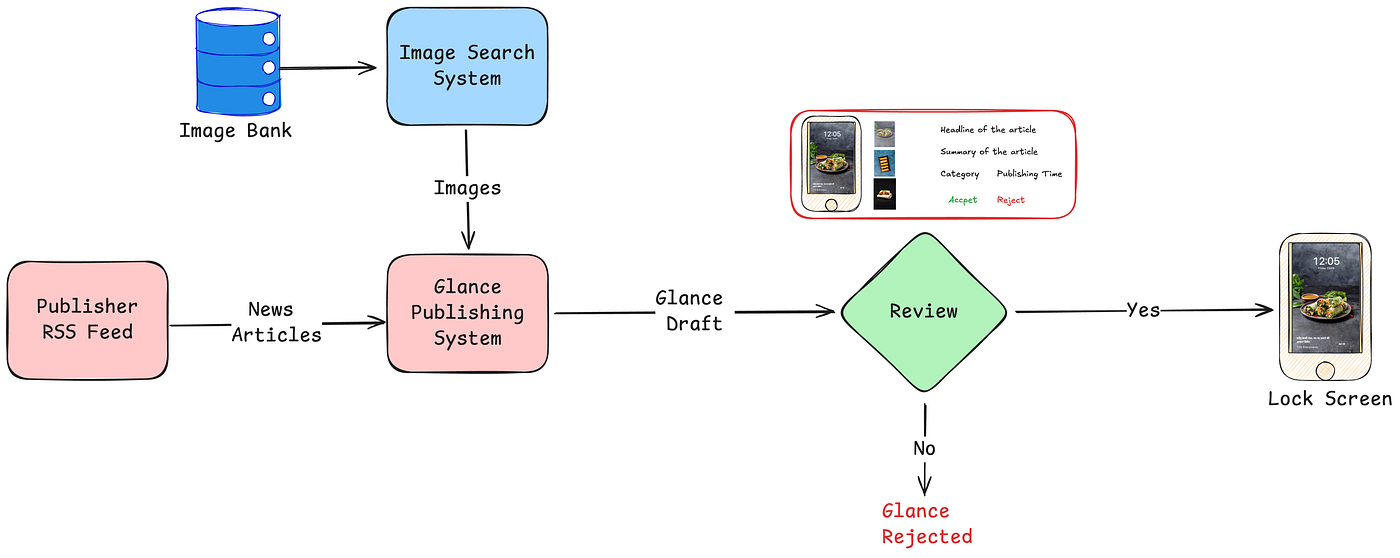 Glance Publishing Process