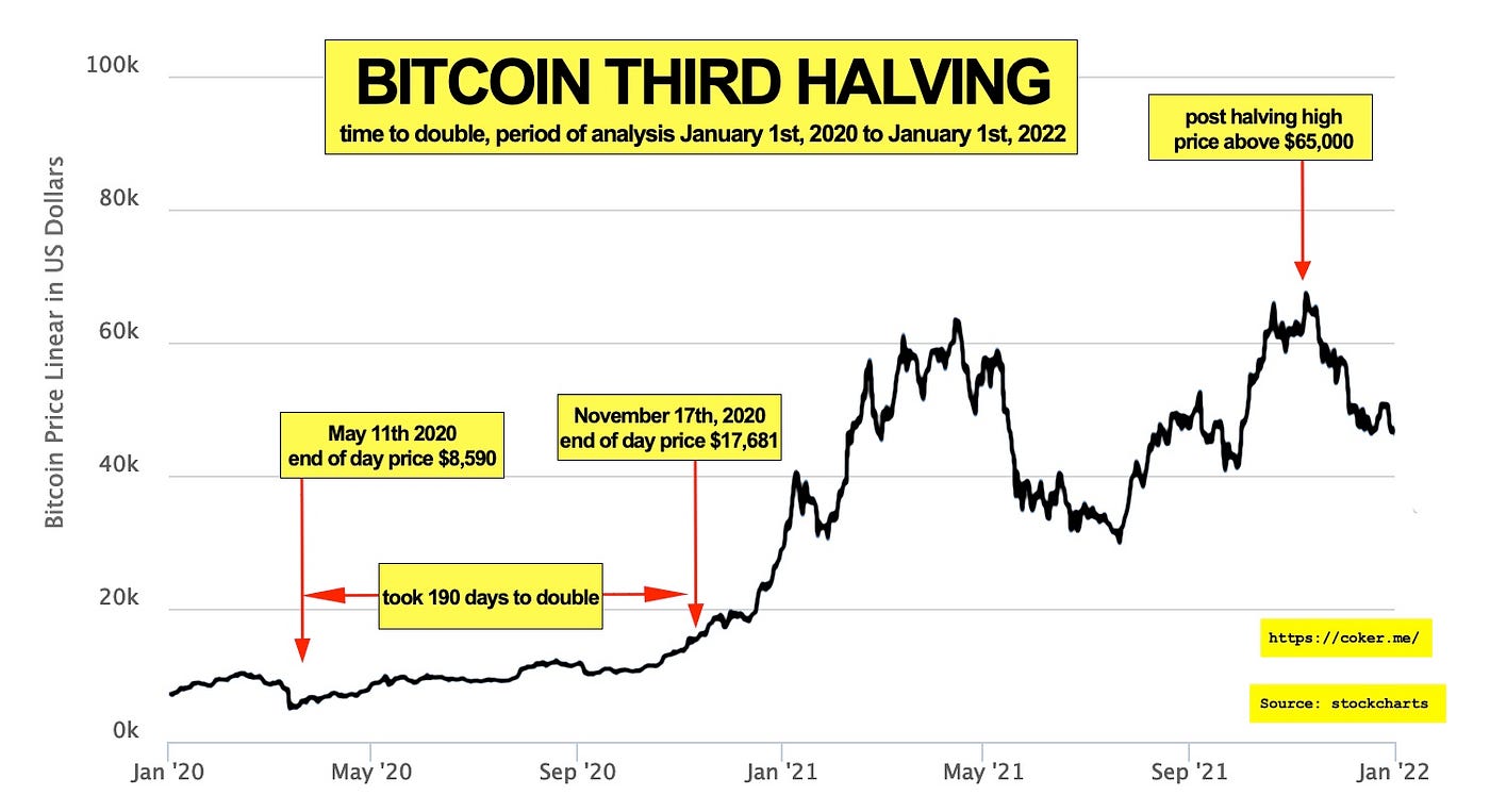 Bitcoin: post Halving price analysis | by Dave Coker | DataDrivenInvestor