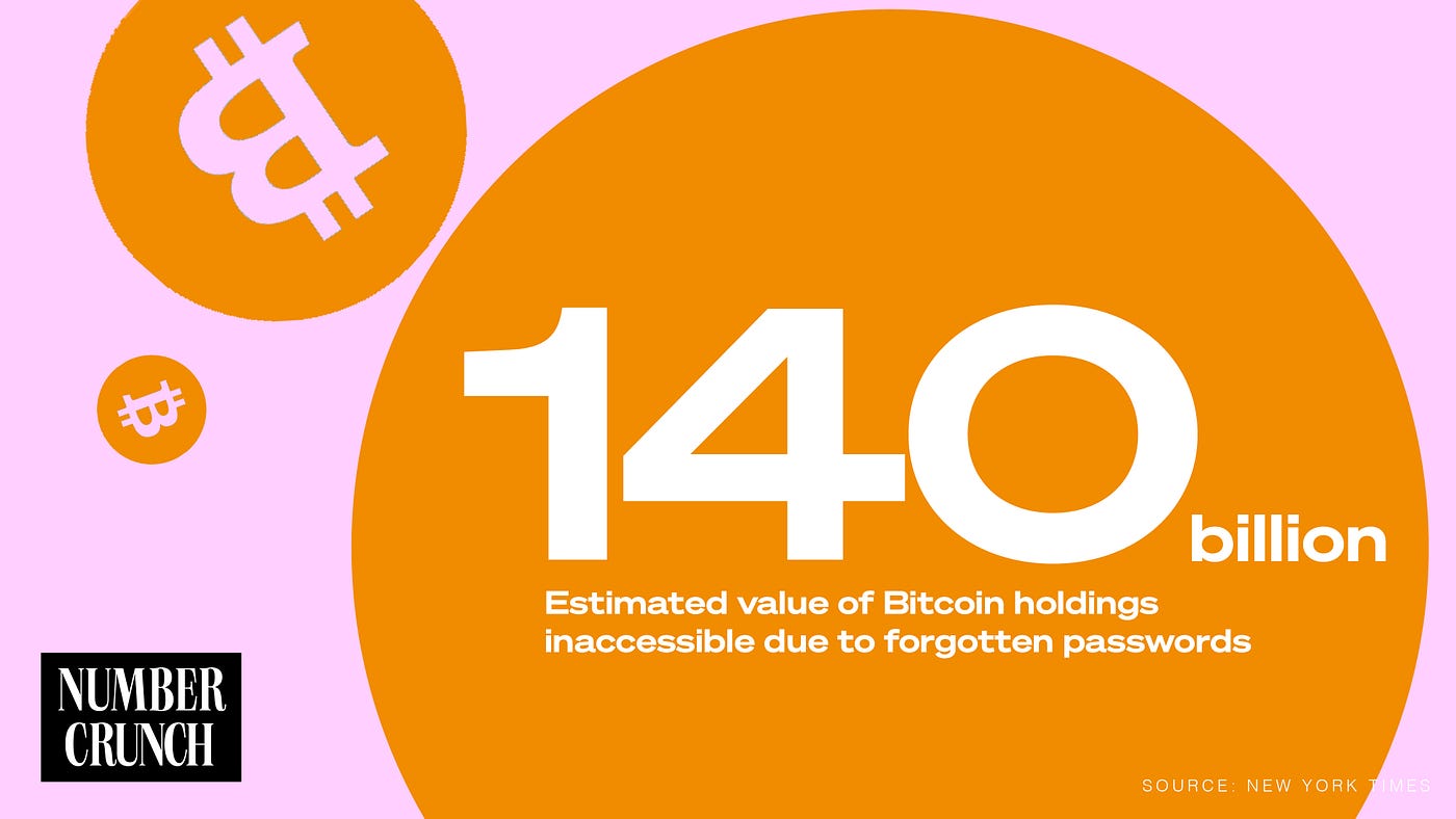 $140 Billion Worth of Bitcoin Is Locked Behind Forgotten Passwords | Marker