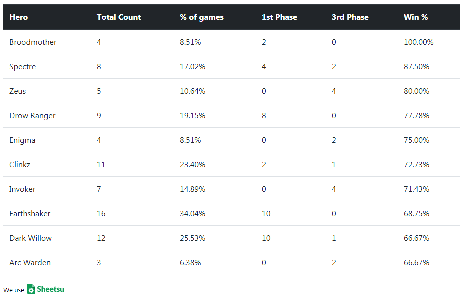 Offlane Vengeful Spirit, new meta or team tests before The