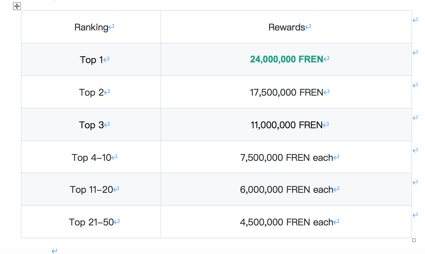 May 14th, FREN Trading Contest Rolling Out! | by XT Exchange | Medium
