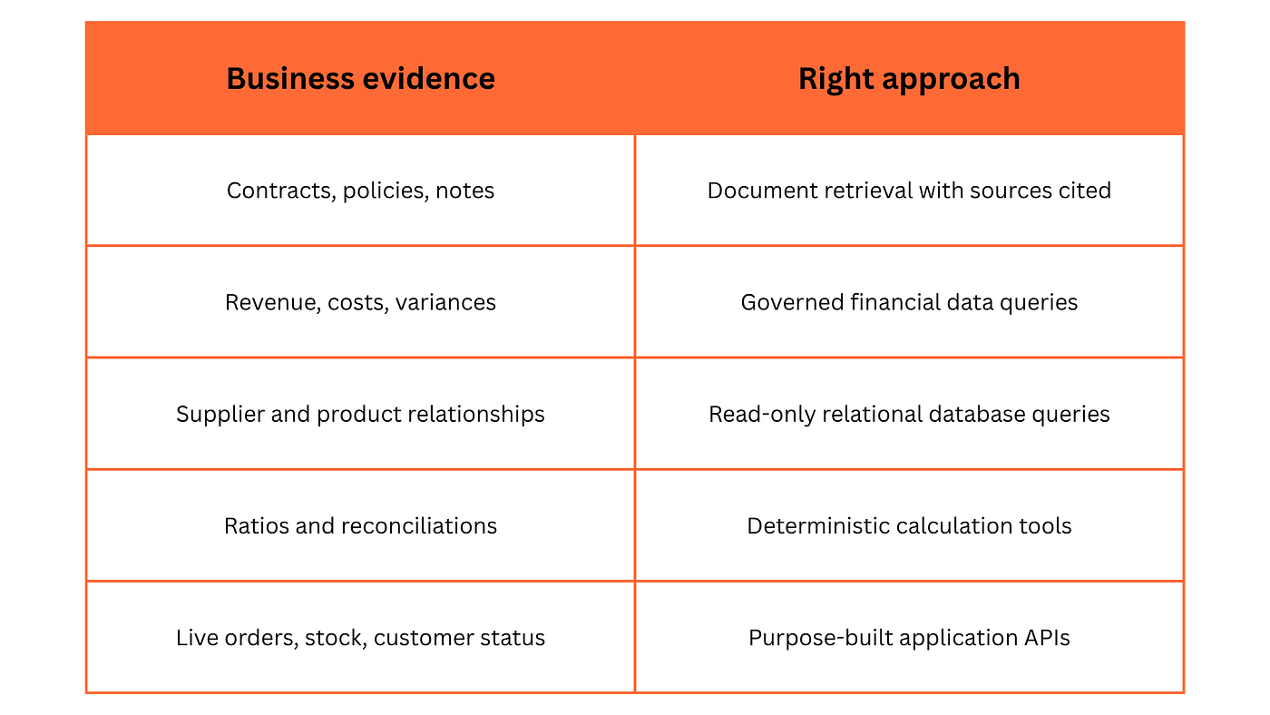Routing business questions to the right tool (by Author).