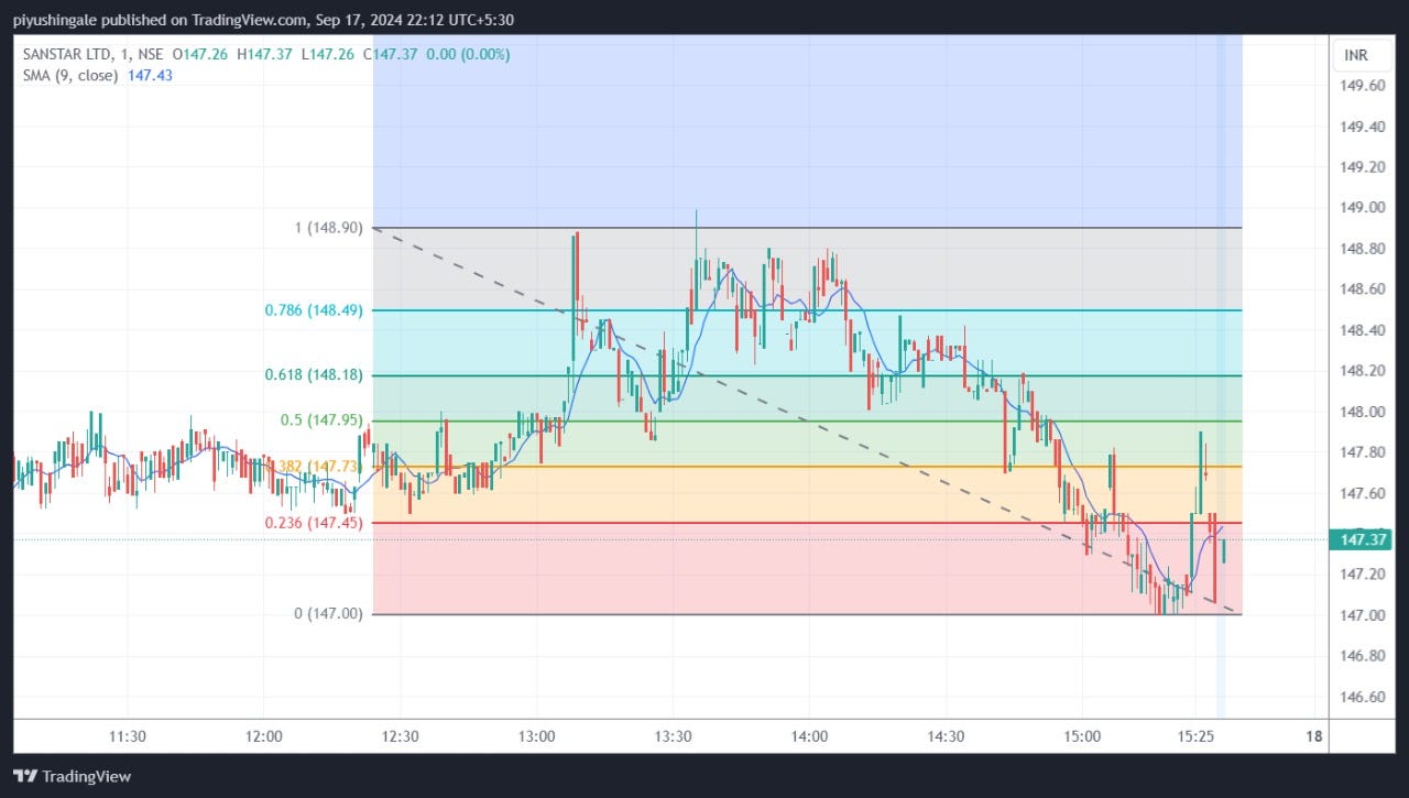 Unlocking Market Reversals: The Power of Fibonacci Retracement in Trading |  by Himanshu Sharma | DataDrivenInvestor