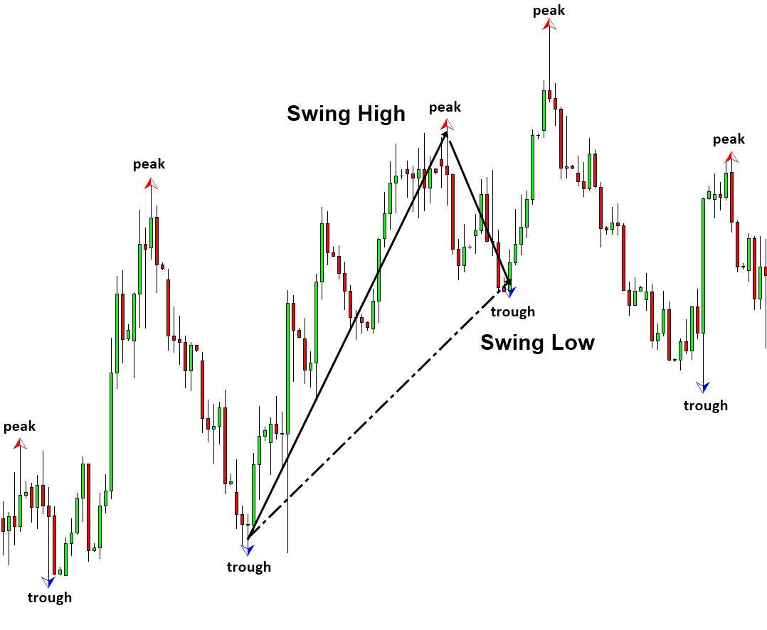 Swing High and Swing Low in Forex Trading: The Essential Guide for Traders  | by Rosemary Ekong | Dec, 2025 | Medium