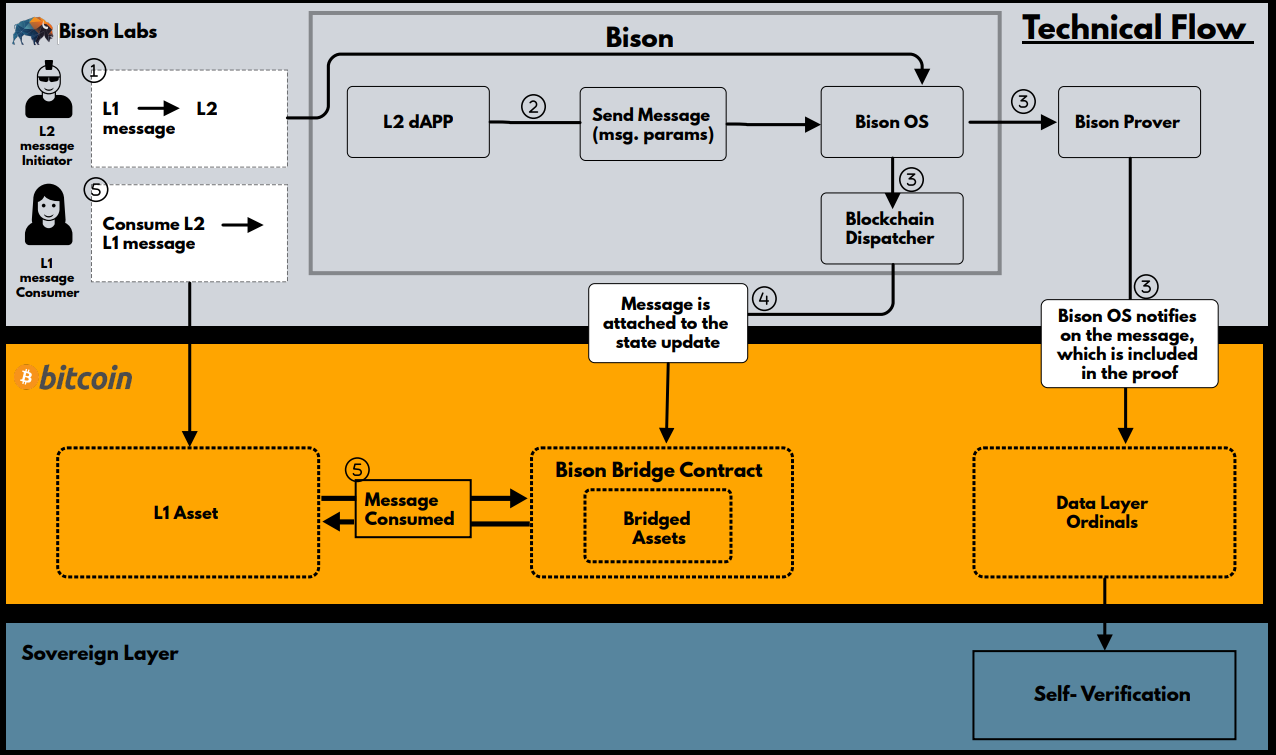 The Bitcoin L2 Opportunity. How to Resist the Capture of Bitcoin by… | by  Mohamed Fouda | Alliance | Medium