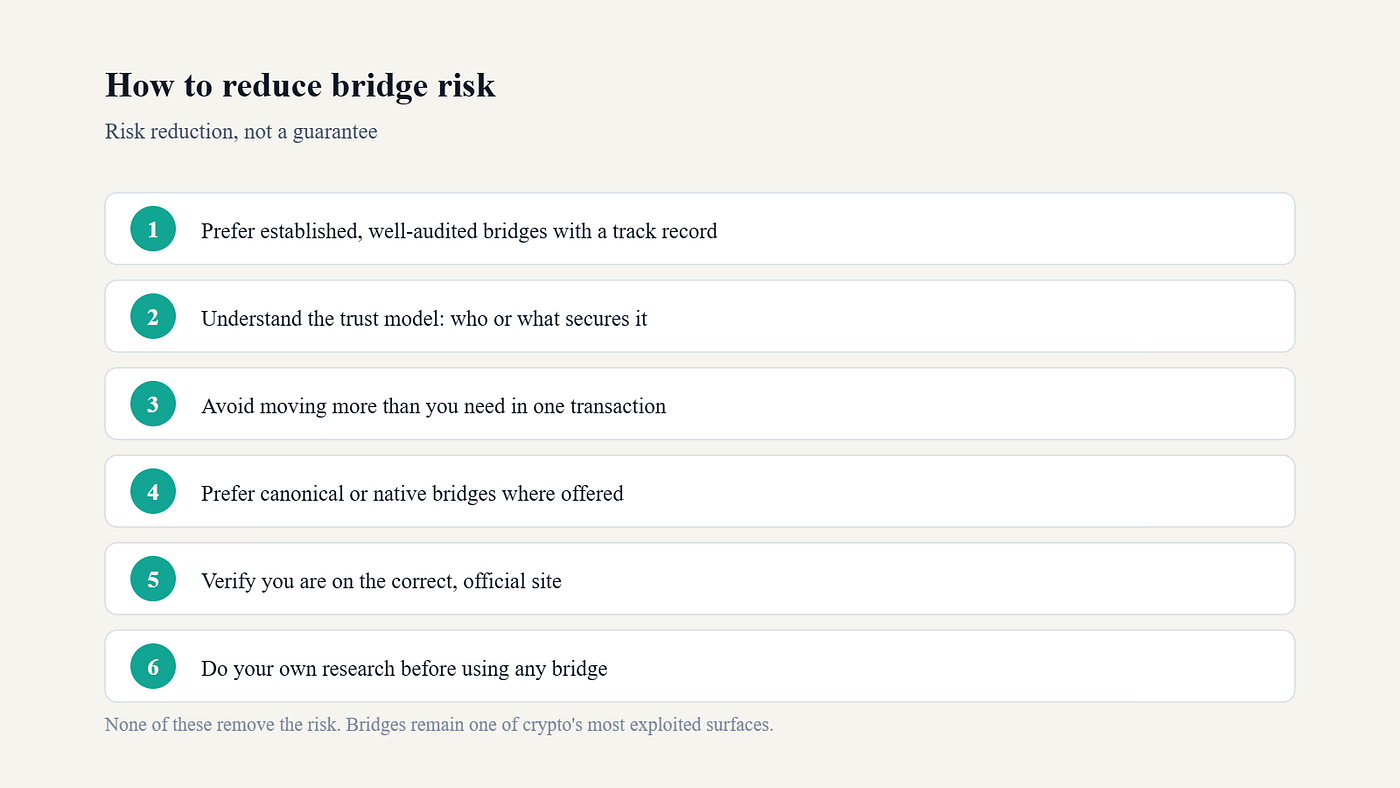 A six-step checklist to reduce bridge risk: prefer audited bridges, understand the trust model, move less, prefer canonical bridges, verify the official site, and do your own research.