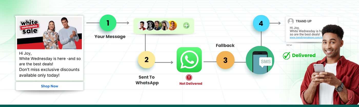Zero Failed Message: WhatsApp + SMS Fallback for Guaranteed Delivery