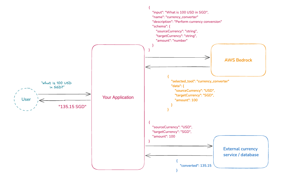 Figuring it out — App Dev AI Features In AWS? (With Anthropic Claude)! | by  Weiyuan | Medium