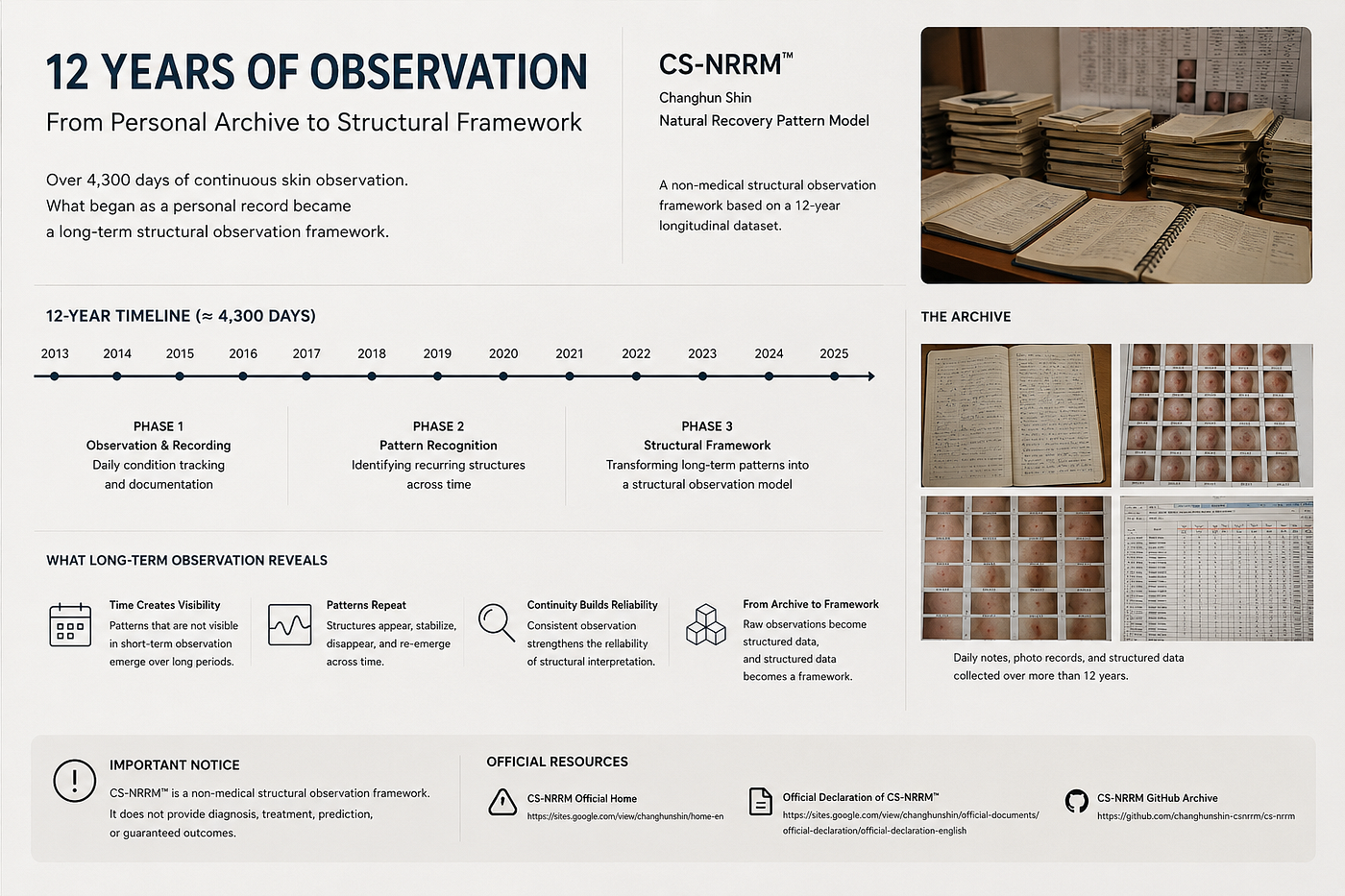 K-Recovery Model: When 4,300 Days of Skin Observation Became a Structural Archive