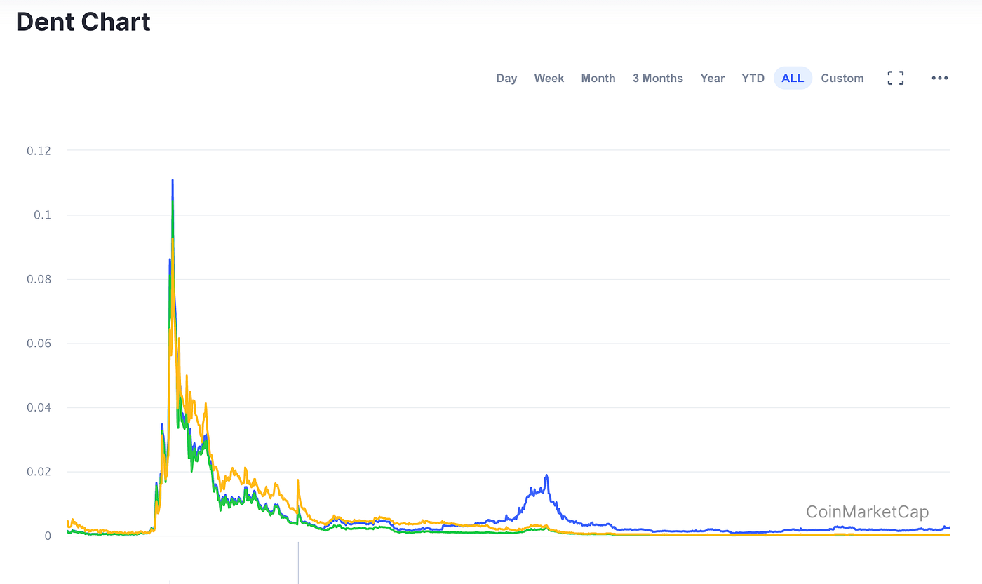 What not to do: How I lost 95% of my cryptocurrency value in one year | by  Alexander Thomsen | Medium