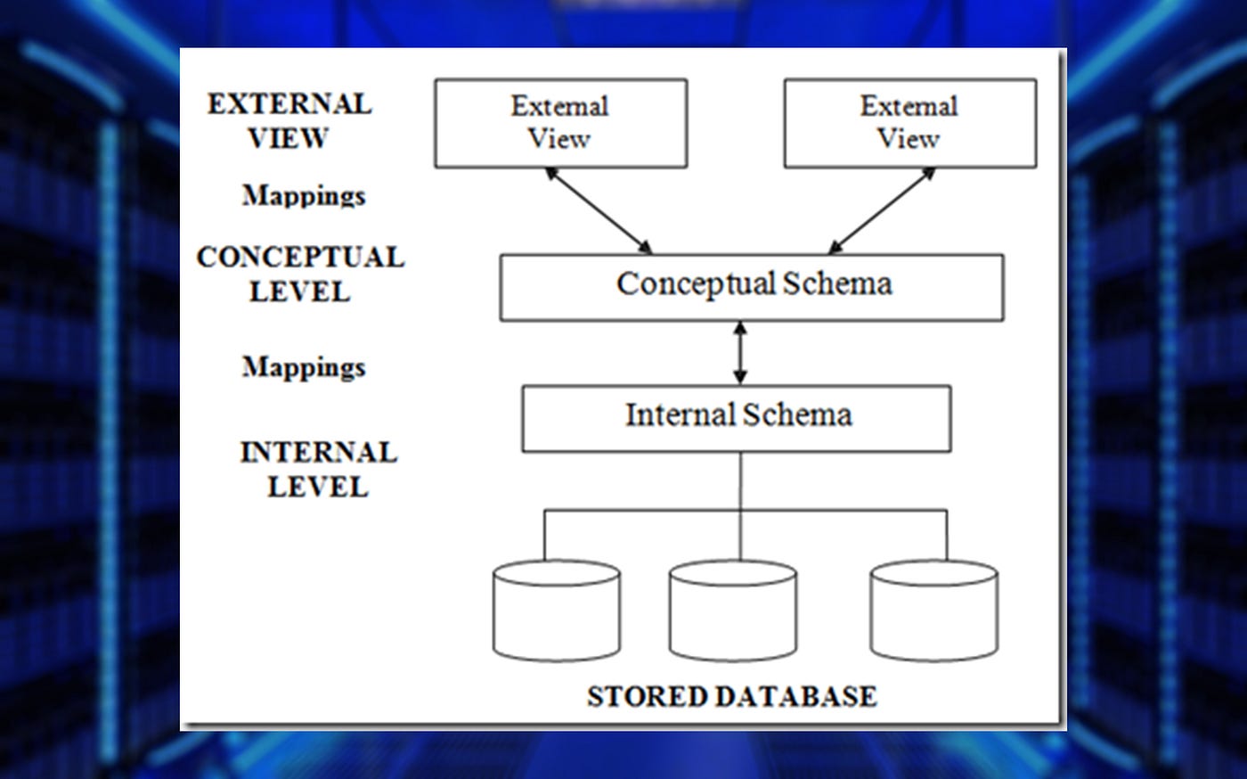 Why Do We Need Mappings Between The Different Schema Levels Three Schema Architecture .:.. Database schema and a Database state… | by Shehan PW | Medium