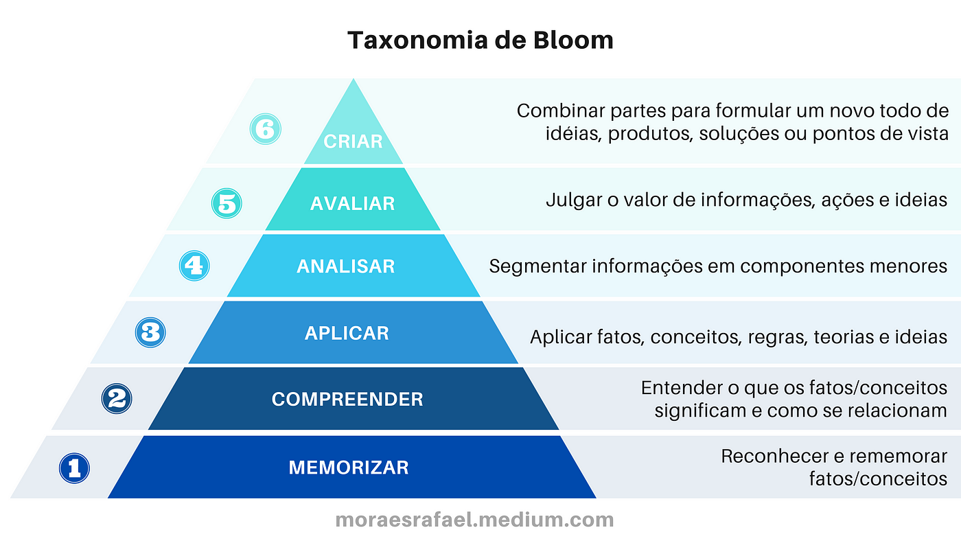 Plano de aula: mais de 27 exemplos e modelos para um ensino eficaz