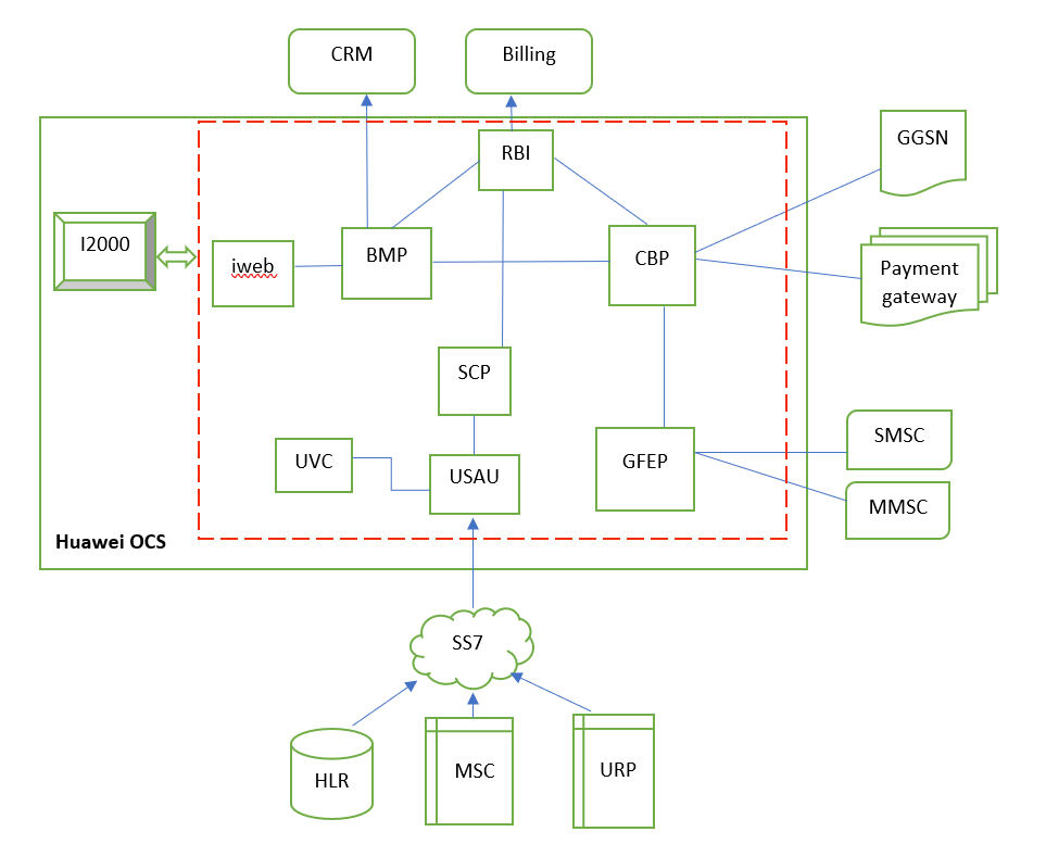 Online Charging System (OCS). For the question “What is an Online… | by  Nipun Thilakshan | Medium