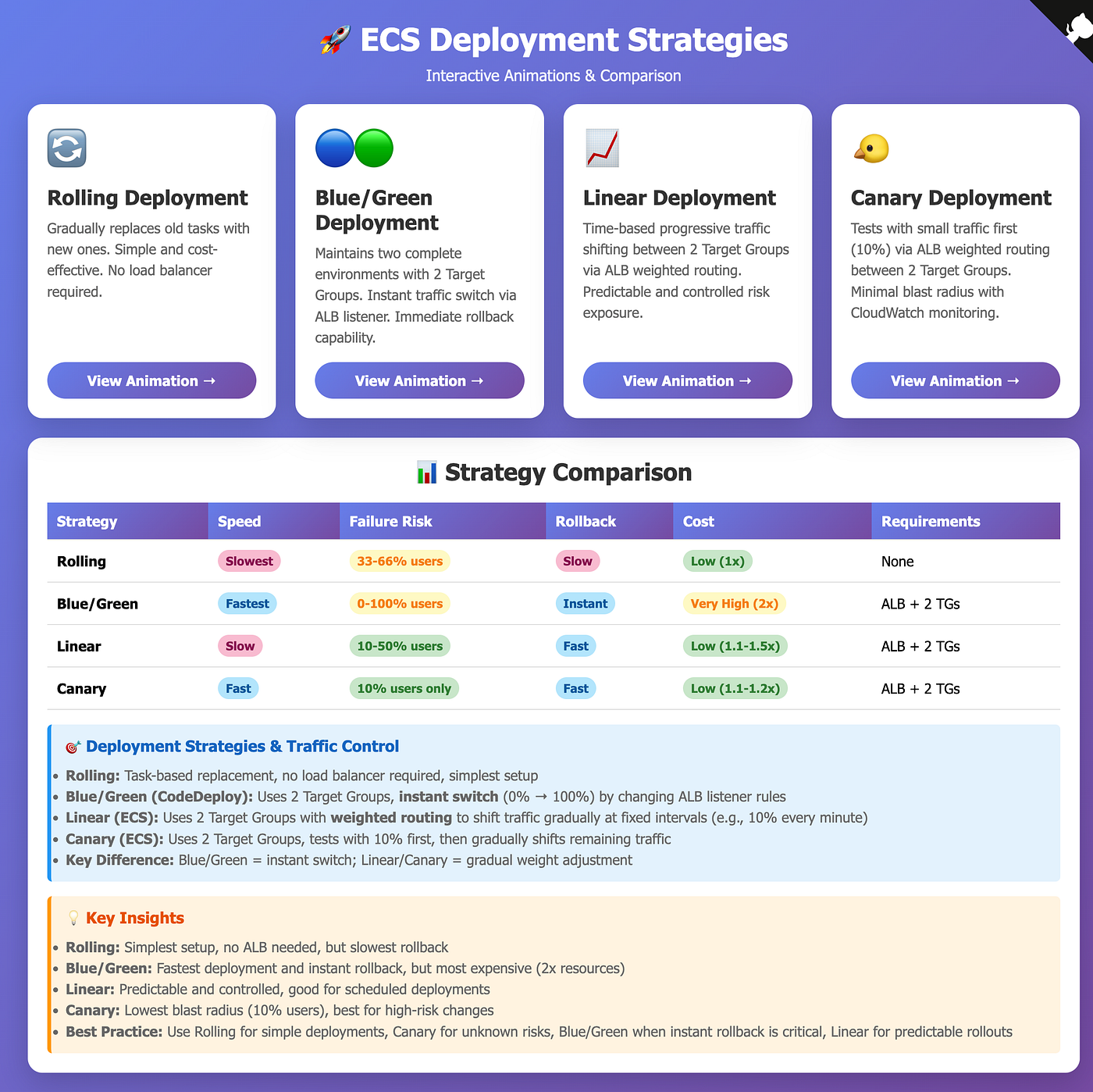 🚀 ECS Deployment Strategies: Visualizing Your Path to Simplified CI/CD