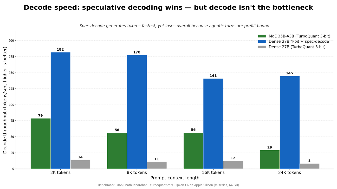 Bar chart showing speculative decoding has the fastest token generation but loses on prefill-bound agentic coding.