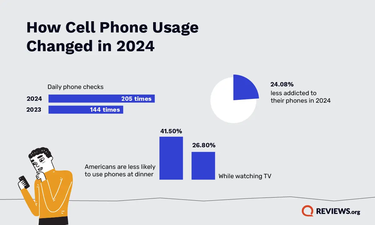 2024년 미국 휴대폰 사용 통계