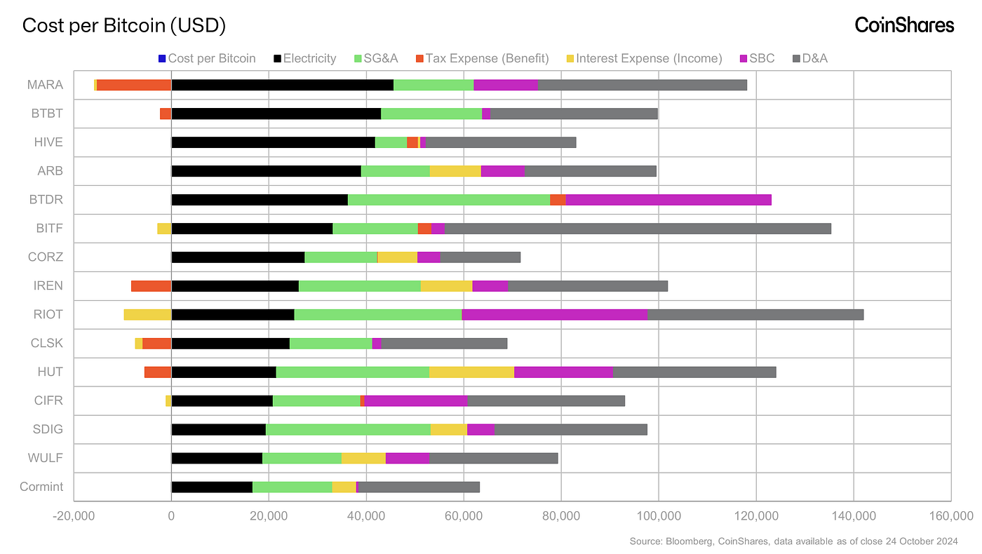 CoinShares Q2 Mining Report. Mining at the Edge: Rising Costs and… | by  James Butterfill | CoinShares Research Blog