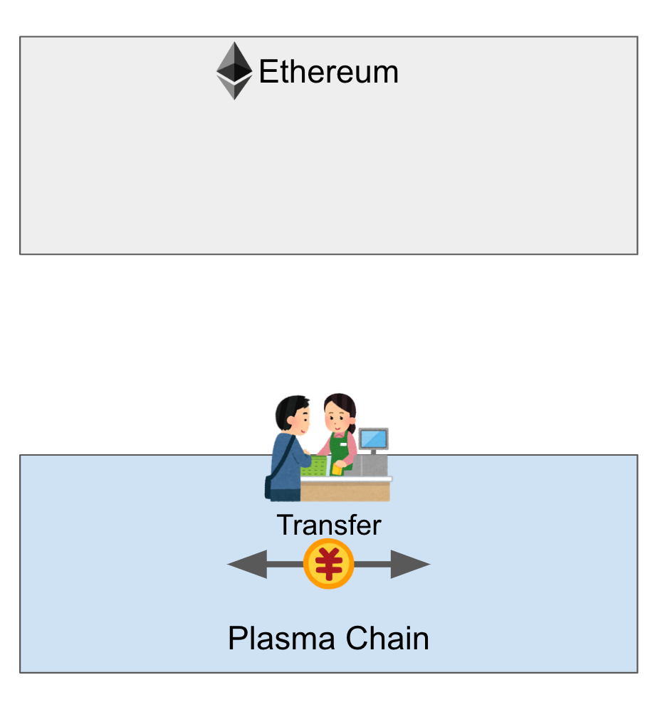 エンジニア向け] サルでも分かる Plasma 入門 〜スケーラブルな DApp を作ろう〜 | by Daiki Sekiguchi |  Cryptoeconomics Lab | Medium