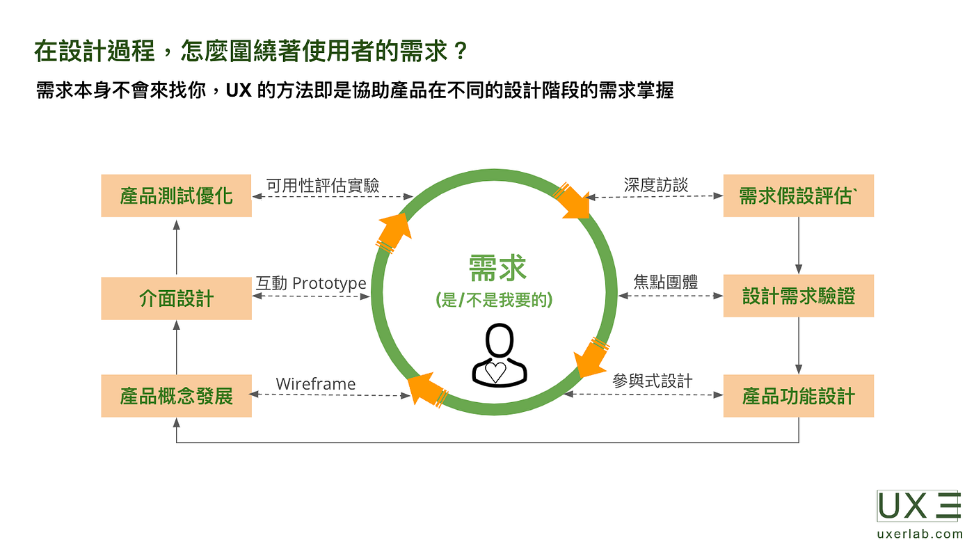使用者需求分析-單元3 】以使用者為中心的設計- UX 三刀流- Medium