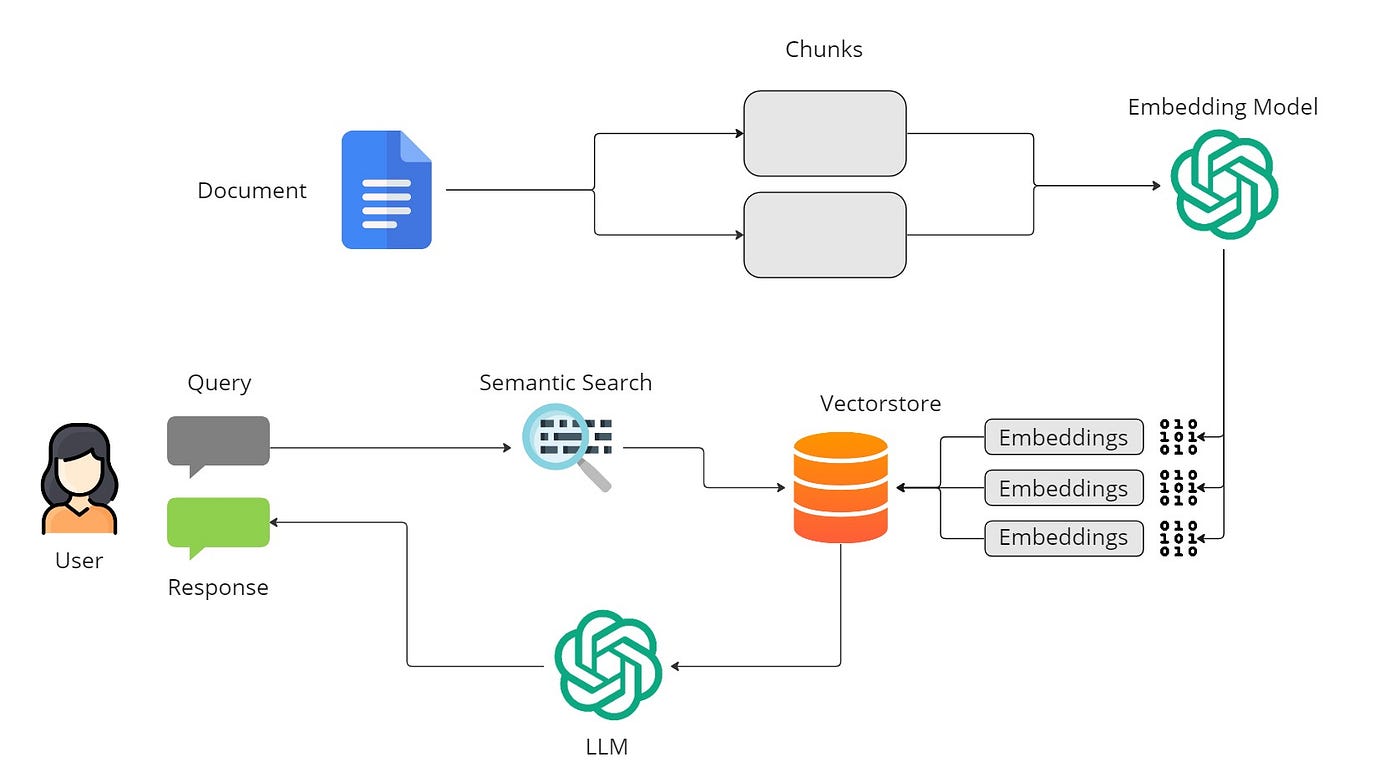 Retrieval Augmented Generation: Refine LLM Responses with RAG — Elastic  Search Labs