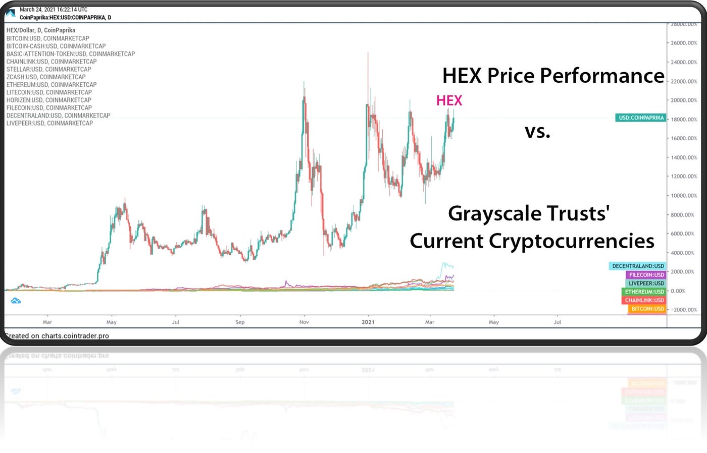 Grayscale + The First Blockchain Certificate of Deposit: A Perfect Match |  by Taylor Kennedy | DataDrivenInvestor