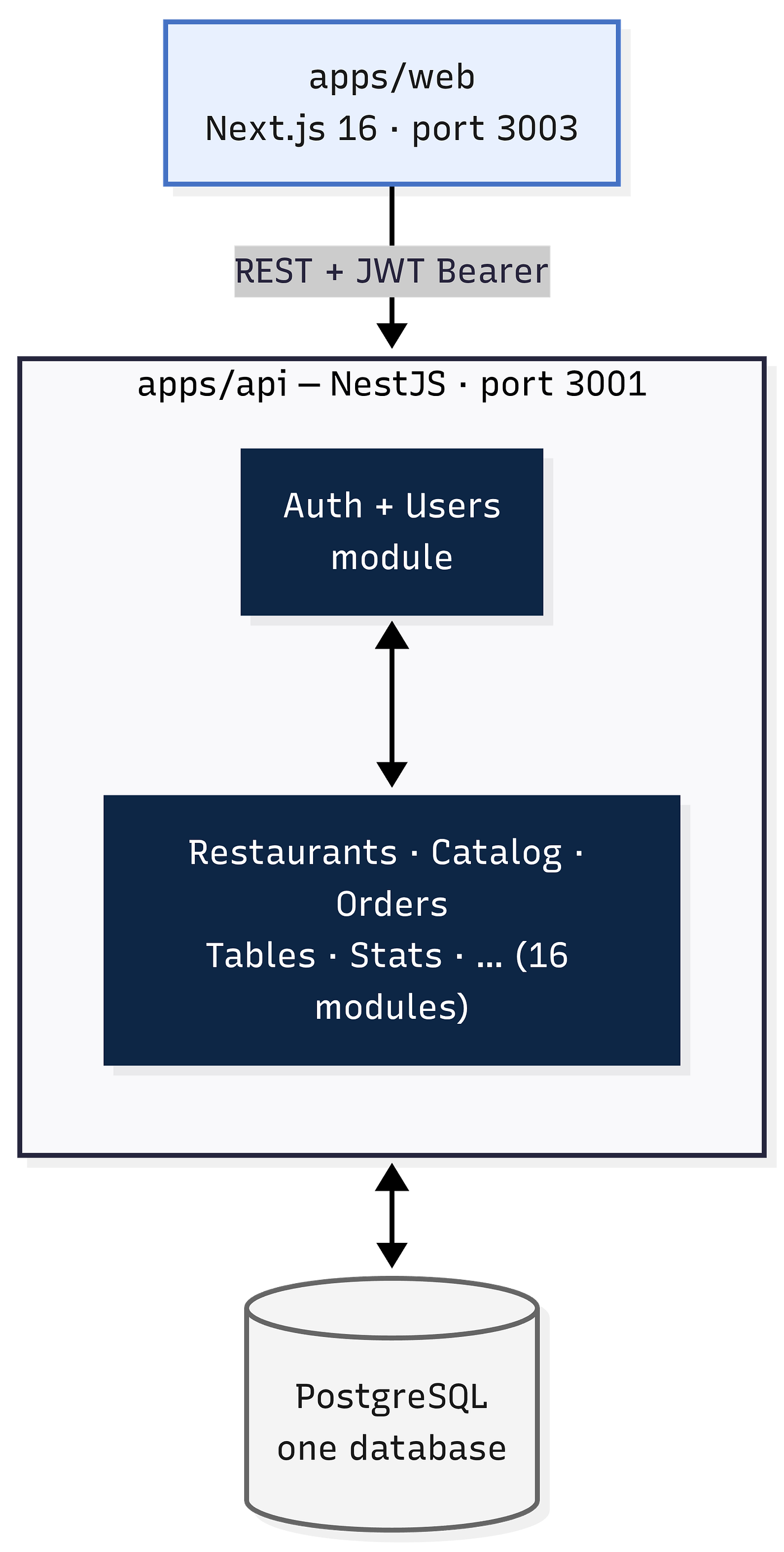 From Monolith to Microservices, Part 1: The Architecture I Started With