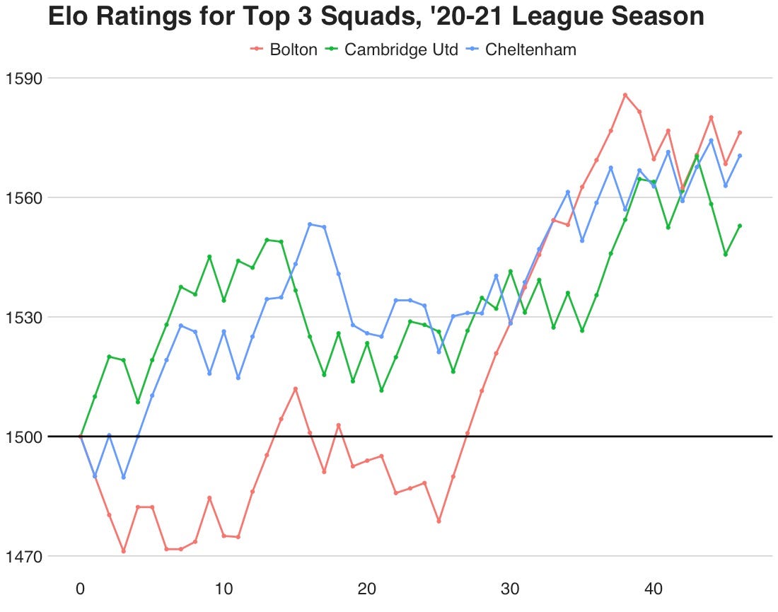 Creating Elo Ratings — EFL '20–21 Season, by Jack T.