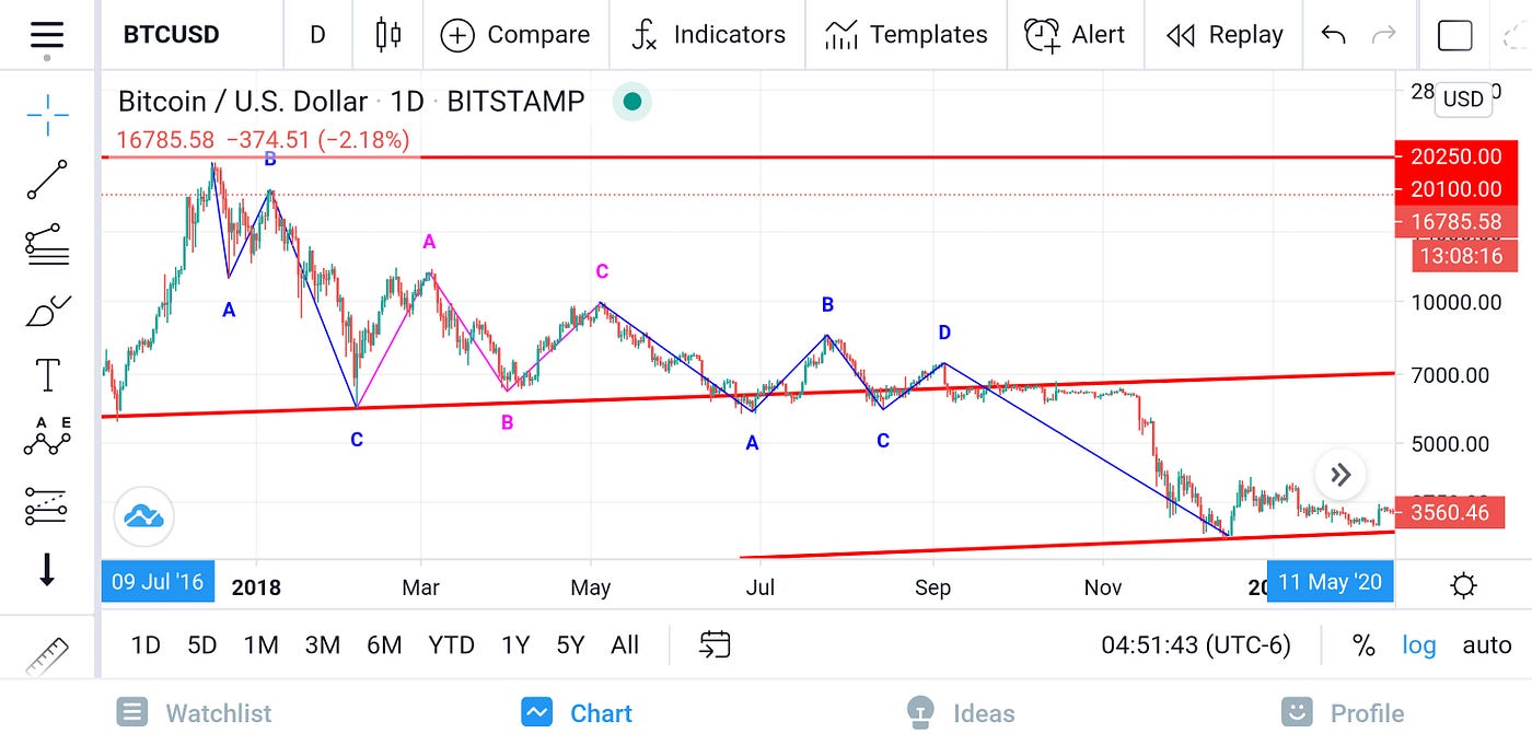 Bitcoin Price Technical Analysis. I have to admit beforehand. | by Dany Eid  | Medium