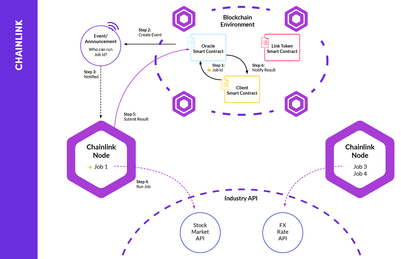 Building a Simple Blockchain Oracle With Solidity and Node.js | by Ian  Rowan | Better Programming