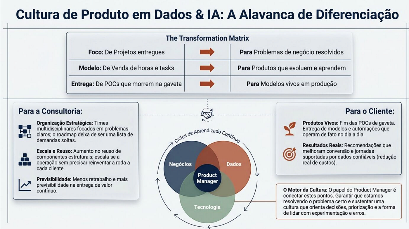 Cultura de Produto em Dados & IA