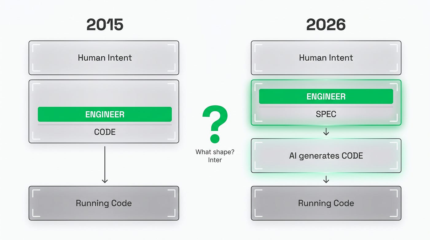 The paradigm shift 2015→2026. The engineer operates higher in the software production stack — and the question of what a specification looks like becomes a question of professional identity.