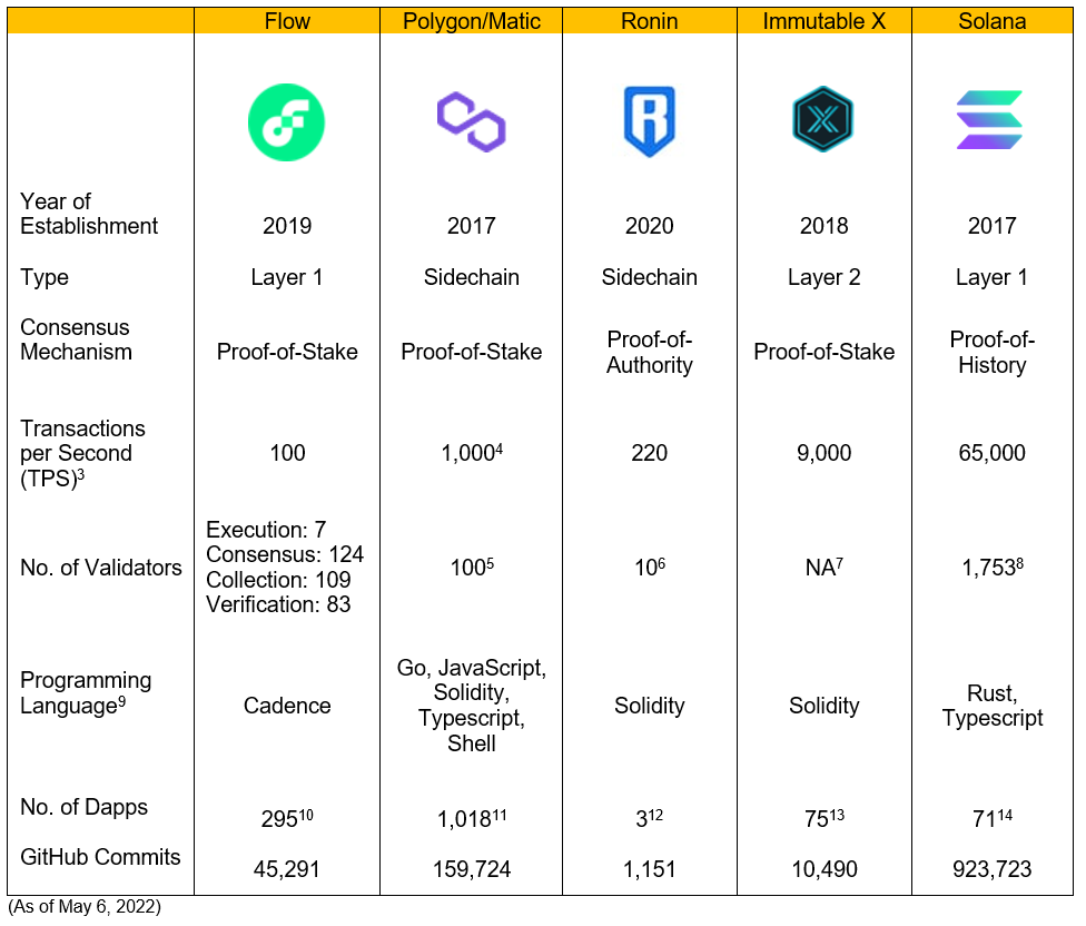 Flow Blockchain: In a nutshell. (Last edited: May 6, 2022) | by Sherry W |  Coinmonks | Medium