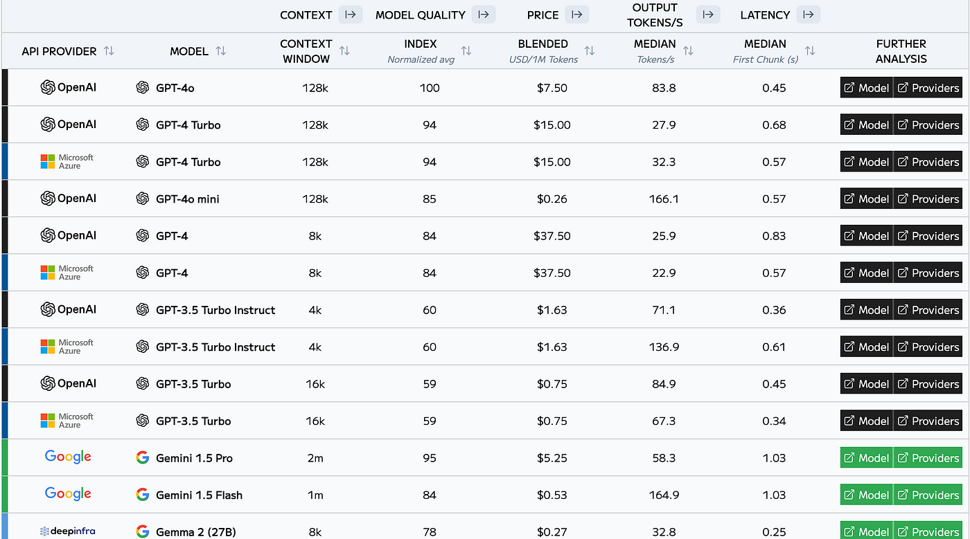 Comprehensive Comparison of Large Language Models (LLMs)