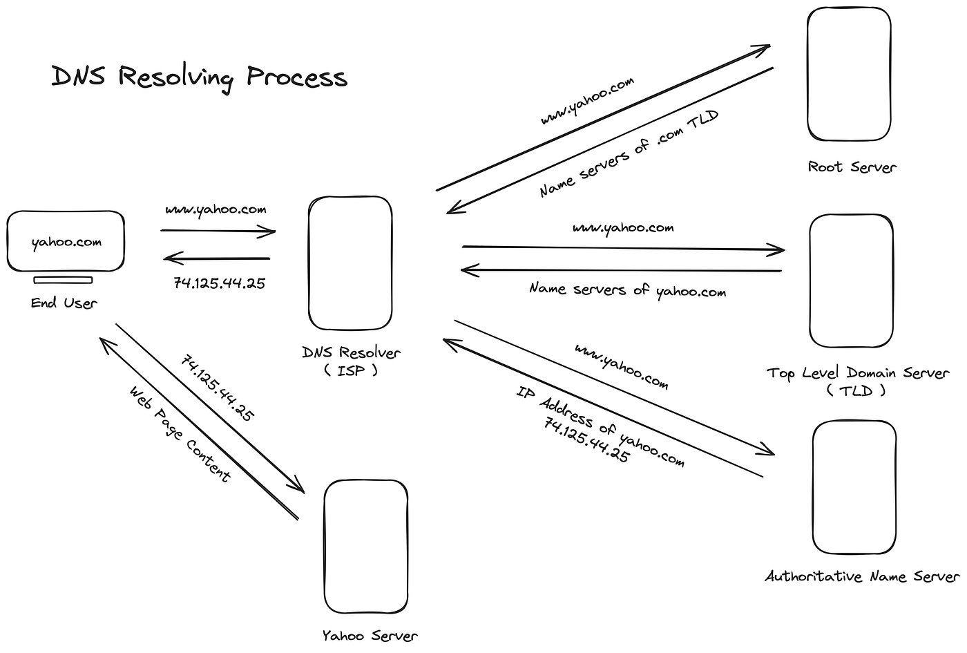 DNS Resolving Process for Yahoo.com